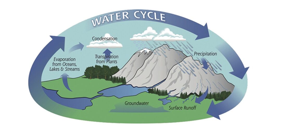 calentamiento global y ciclo global del agua