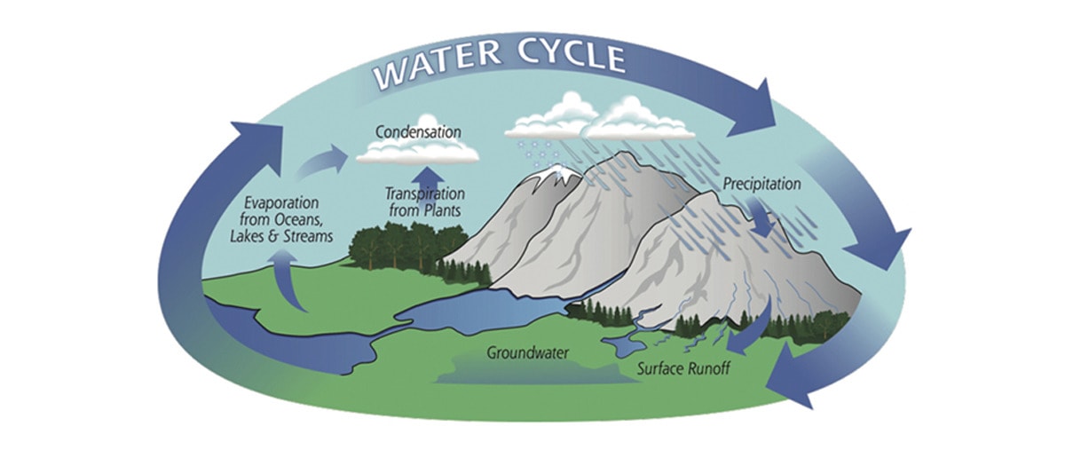 La incidencia del calentamiento global en el ciclo global del agua