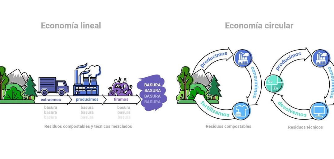 economia circular Blue Gold