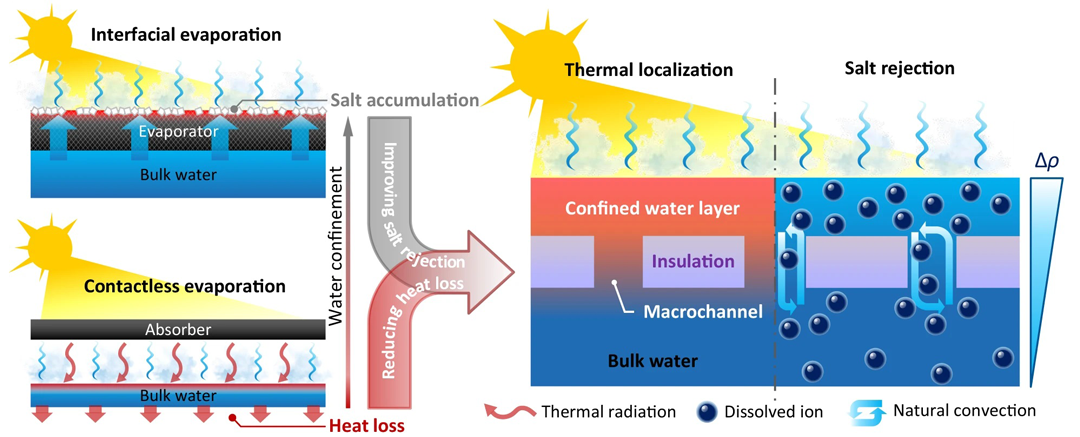 Un sistema de desalinización que reduce el impacto de la acumulación de sal