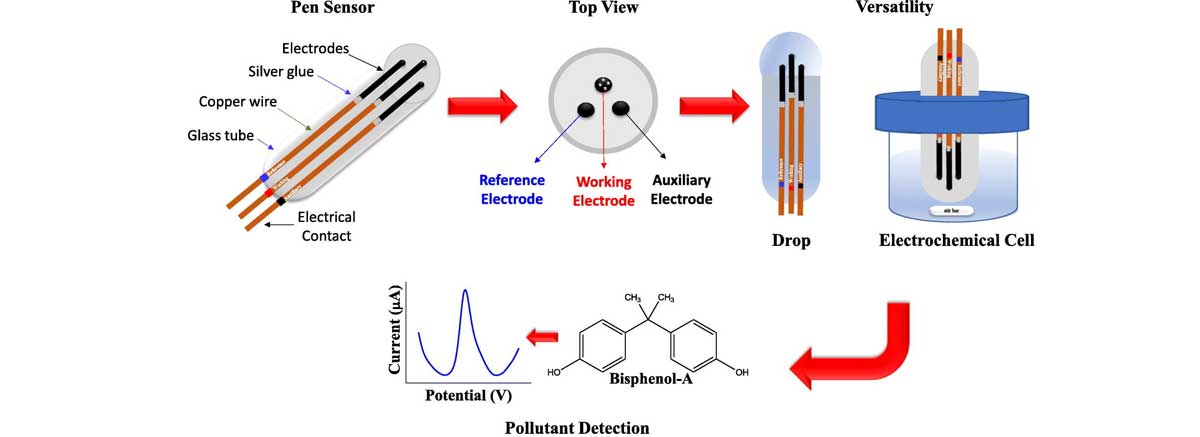 Un-sensor-económico-y-simple-para-detectar-bisfenol-A-del-agua-residual-BlueGold