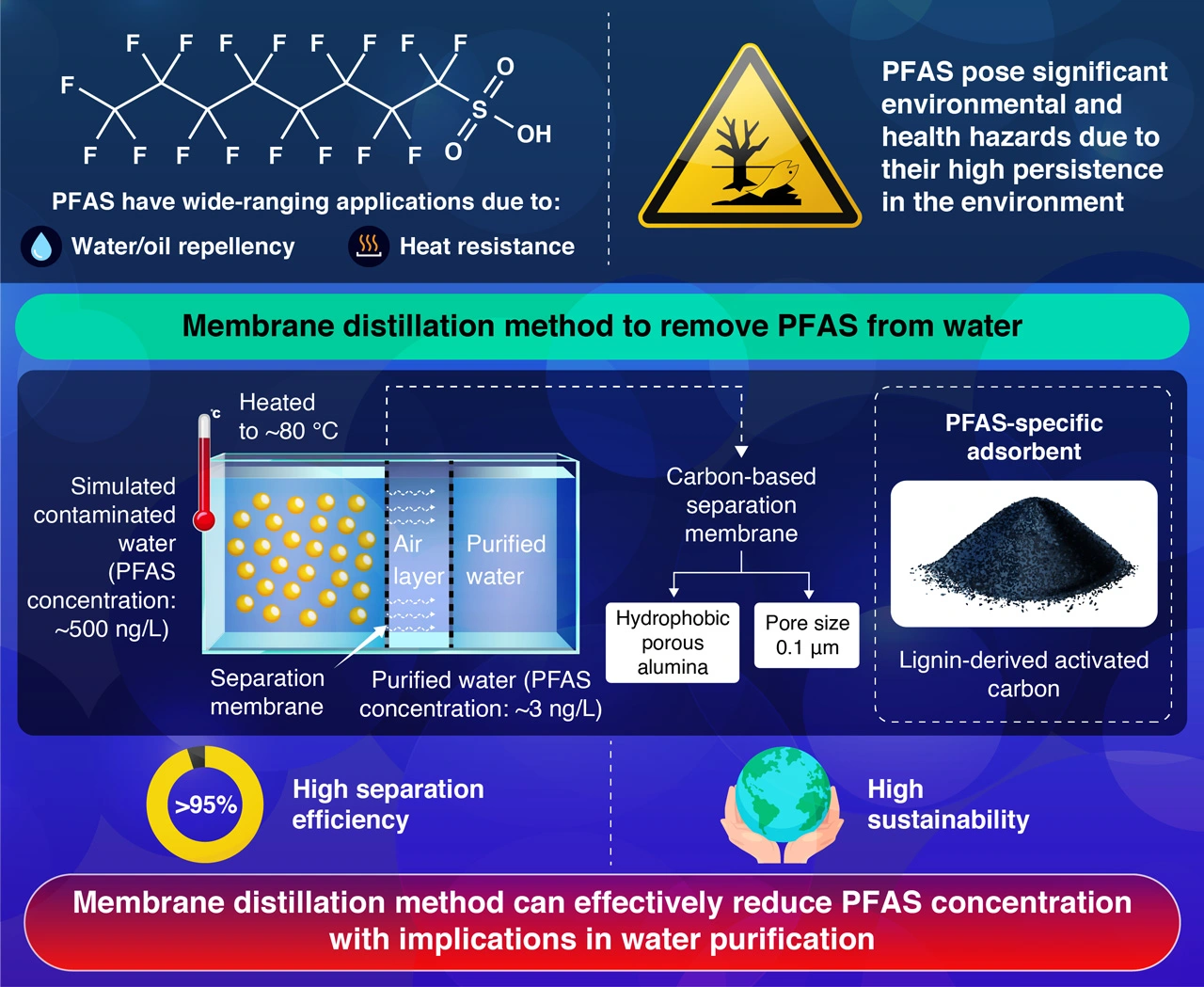 Infografía sobre destilación por membranas y adsorbentes de carbono derivados de lignina para eliminar PFAS en agua, con eficiencia superior al 95%.