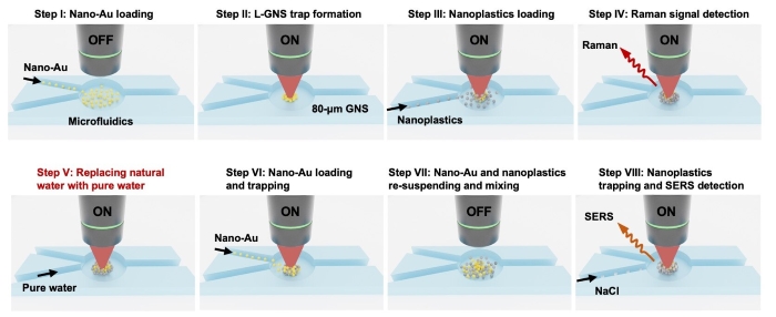 Esquema del proceso OM-SERS para detección de nanoplásticos en agua mediante nanopartículas de oro y espectroscopía Raman.